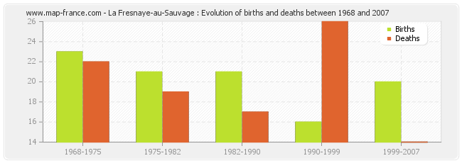 La Fresnaye-au-Sauvage : Evolution of births and deaths between 1968 and 2007